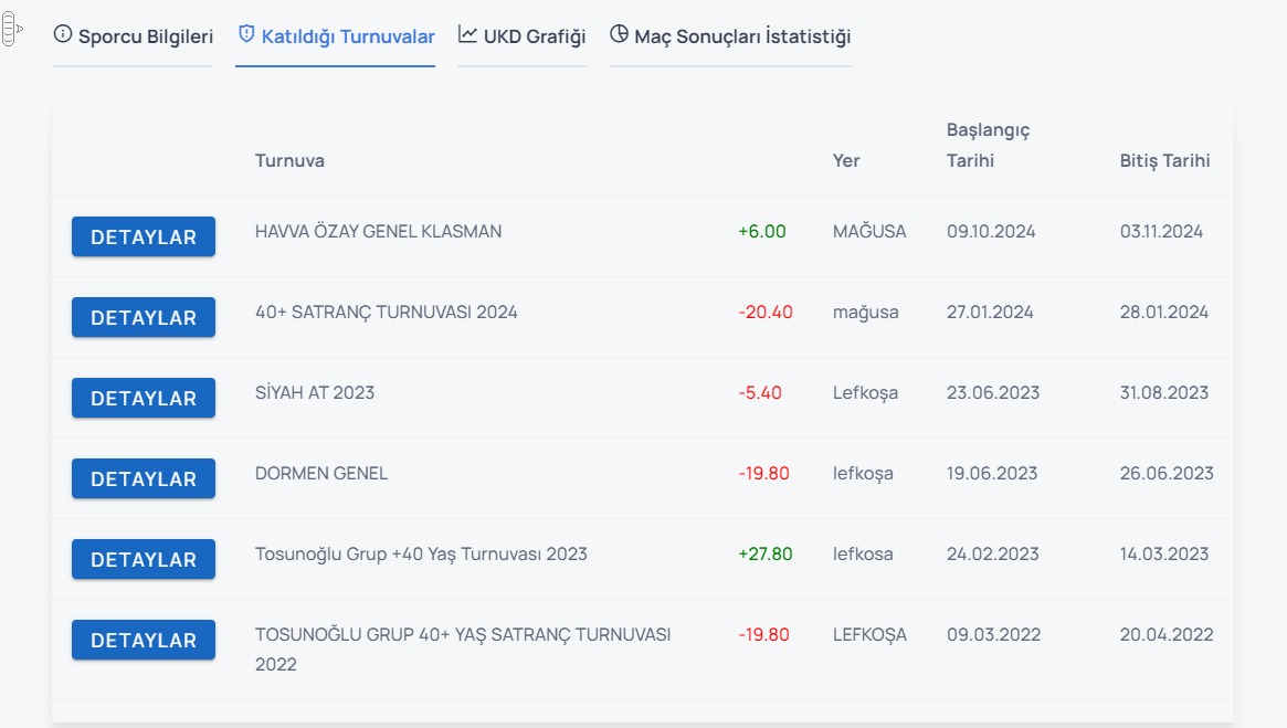  SPORCU PERFORMANSLARI bölümünden Katıldığı turnuvalar