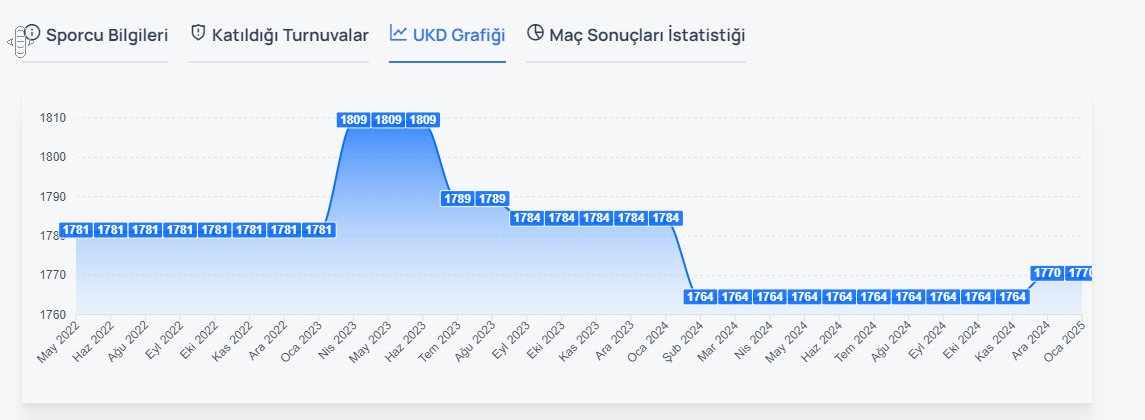  SPORCU PERFORMANSLARI bölümünden UKD Grafiği